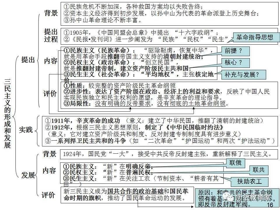 【教学研究】人教版高中历史必修三结构图(总结版)