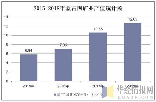 蒙古国经济2021gdp_三季度蒙古国GDP增速降到4.4 ,前三季度增长6.3 ,那GDP总量呢