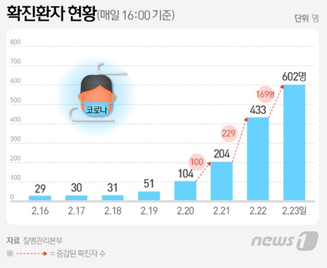 韩国一精神科院区出现聚集性病例，99人确诊！住院者仅3人幸免