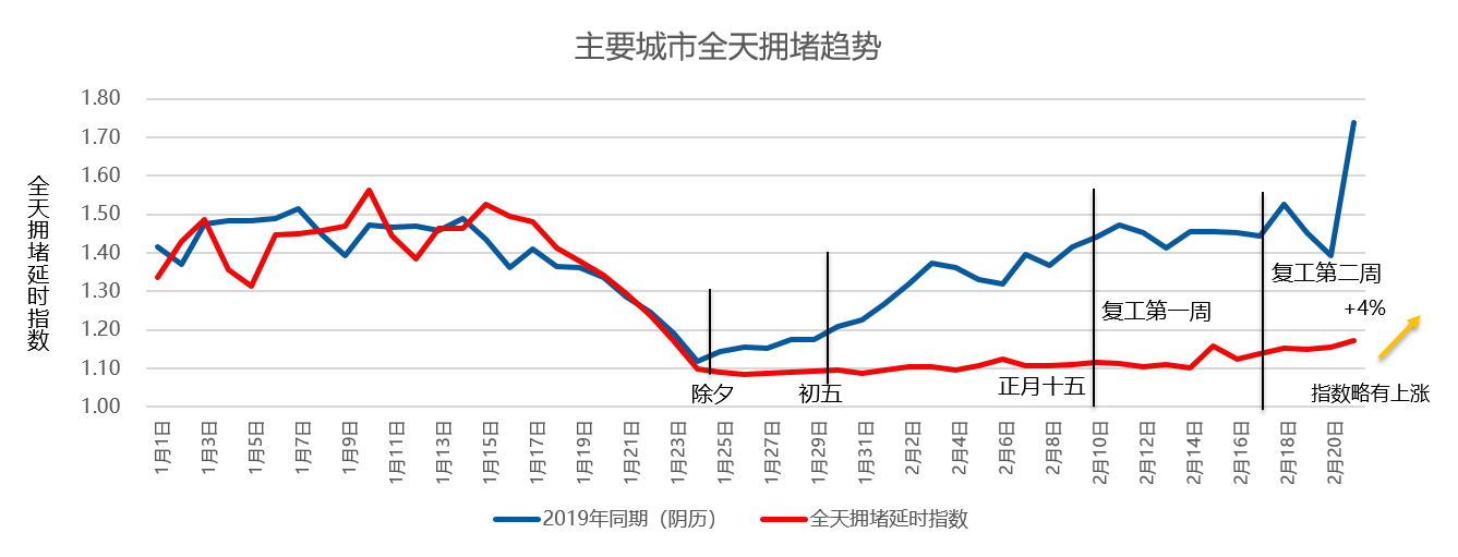 《看看哪些城市复工更积极？天津驾车活力复工指数21.7% 排名第十三》