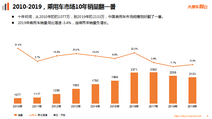 大搜车智云发布2019车市数据：销量再下降，下沉市场仍有巨大潜力-科记汇