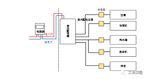 智能家居传感采集示意图