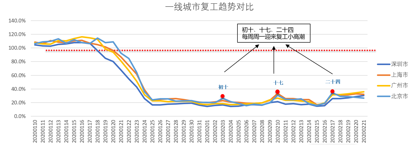 《看看哪些城市复工更积极？天津驾车活力复工指数21.7% 排名第十三》