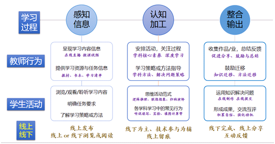 北师大吴娟:线上线下混合式学习设计——以语文学科为 