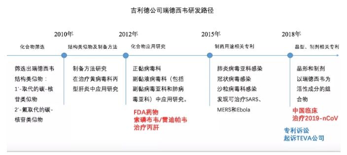 通过对吉利德公司瑞德西韦药物专利布局的分析,我们画出其研发路线图.