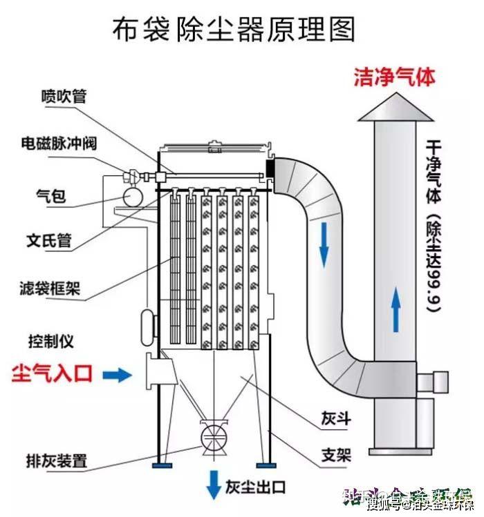 布袋除尘器的工作原理是什么