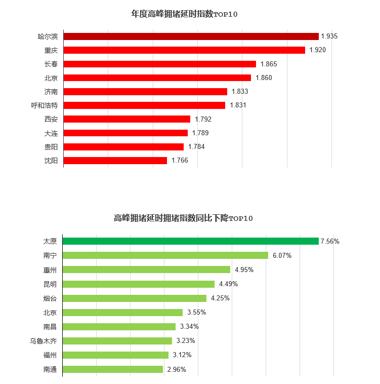 《疫情下的十大堵城：堵城前三哈尔滨 、重庆、长春拥堵降幅均超40%》