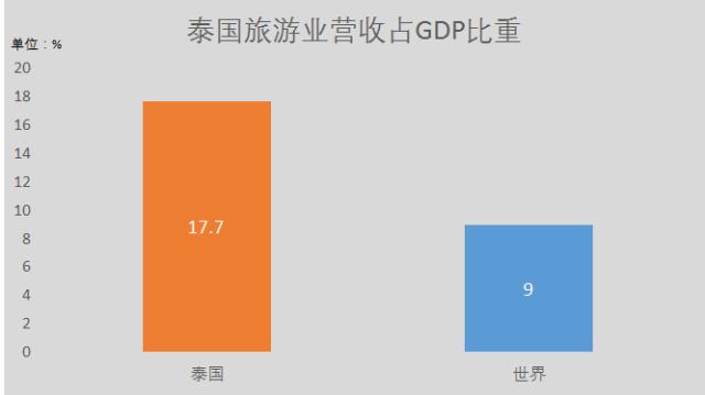 泰国旅游业gdp_泰国旅游业图片