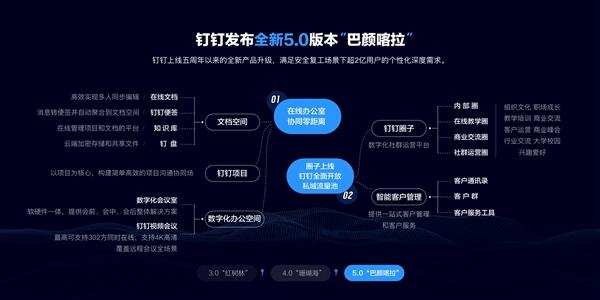 点击查看源网页 钉钉5.0支持windows、mac、android、ios四大平台,官方下载地址: 附钉钉5.0完整更新日志: 【员工健康,"码"上复工】 其他重点新特性还有:钉钉广场、钉钉待办、钉钉项目、智能填表/班级填表、应用内ding、@所有人转din