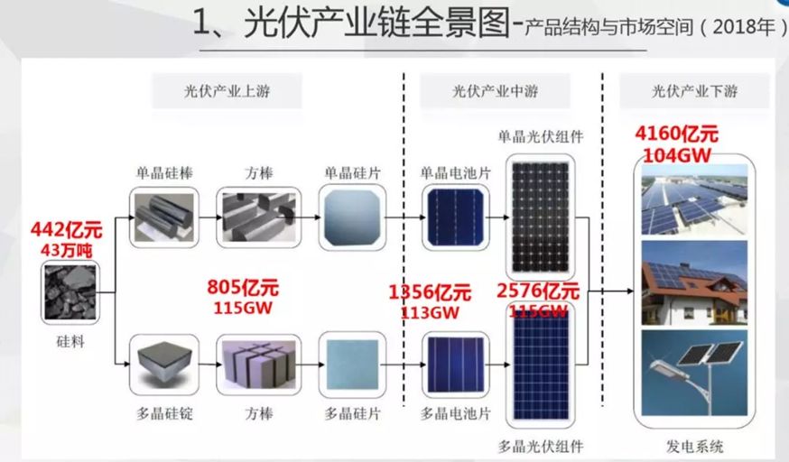 光伏产业链图一,产业链结构分析