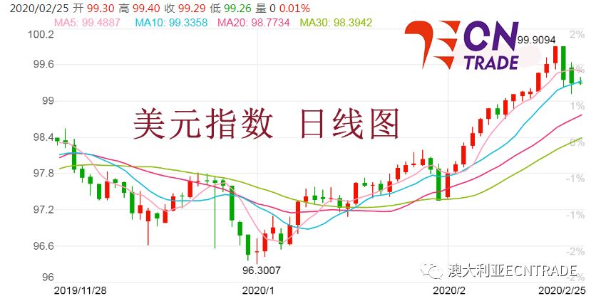 【ecn trade汇评】美元指数在持续上涨 opec减产预期在升温