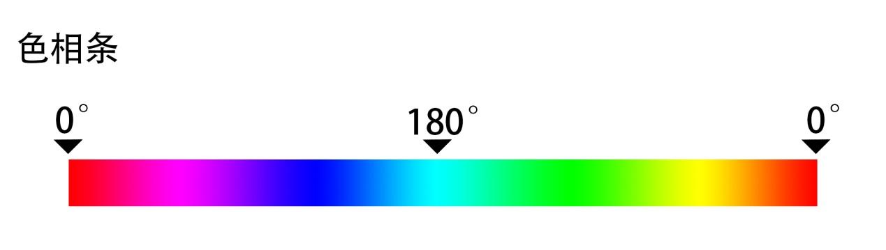 原色与补色 色相的改变原理 我用三个工具让你看清它们的工作原理