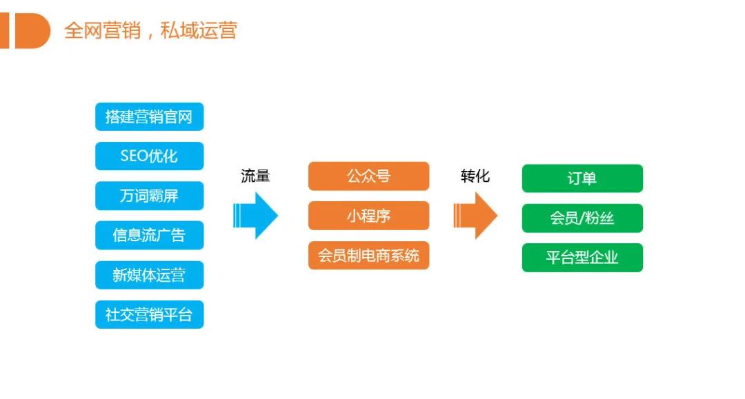 2020年企业网络营销怎么做?三象科技提供一站化解决方案!