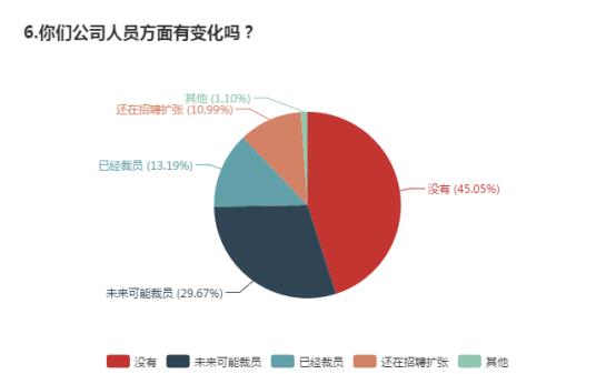 疫情下的消费金融：过半数企业逾期增加，近三