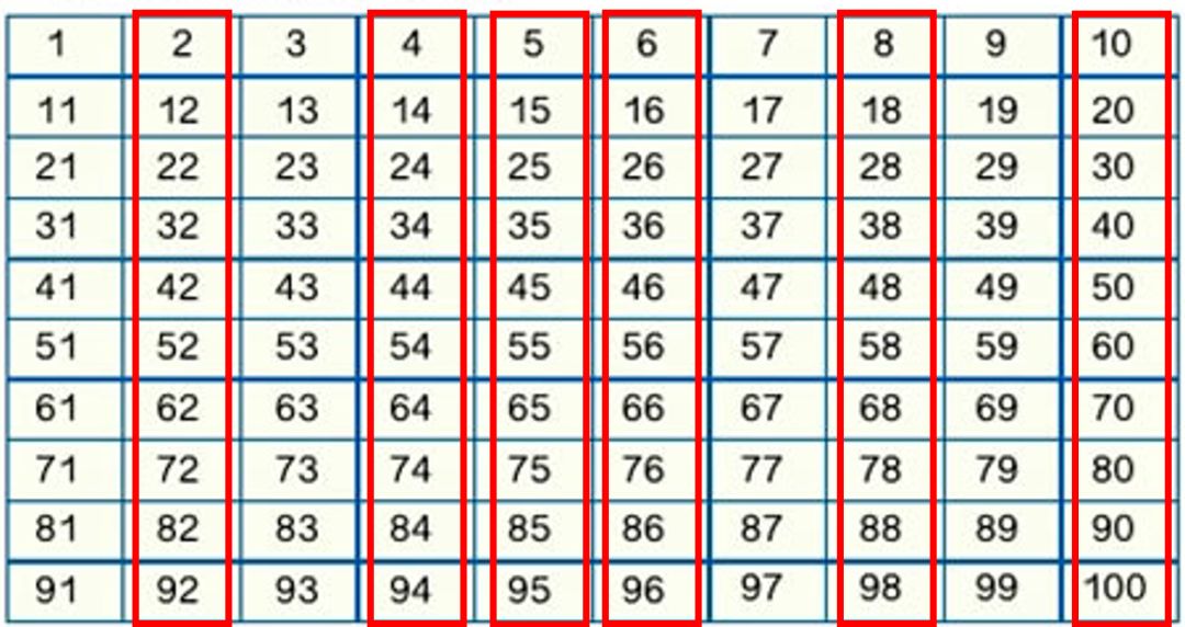 因为我们在画百数表的时候,它不像2和5的倍数是整列整列的,没有丝毫的