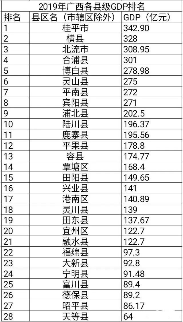 2020年桂平全年GDP_2020年钦州GDP出来了,全区第六,今年能否超贵港回到第五位置