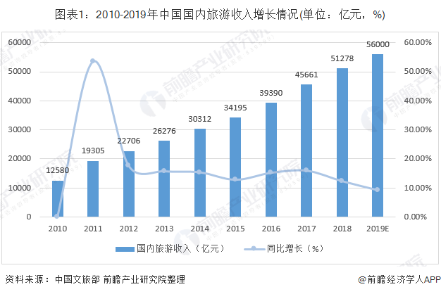 旅游总收入占gdp的比重(2)