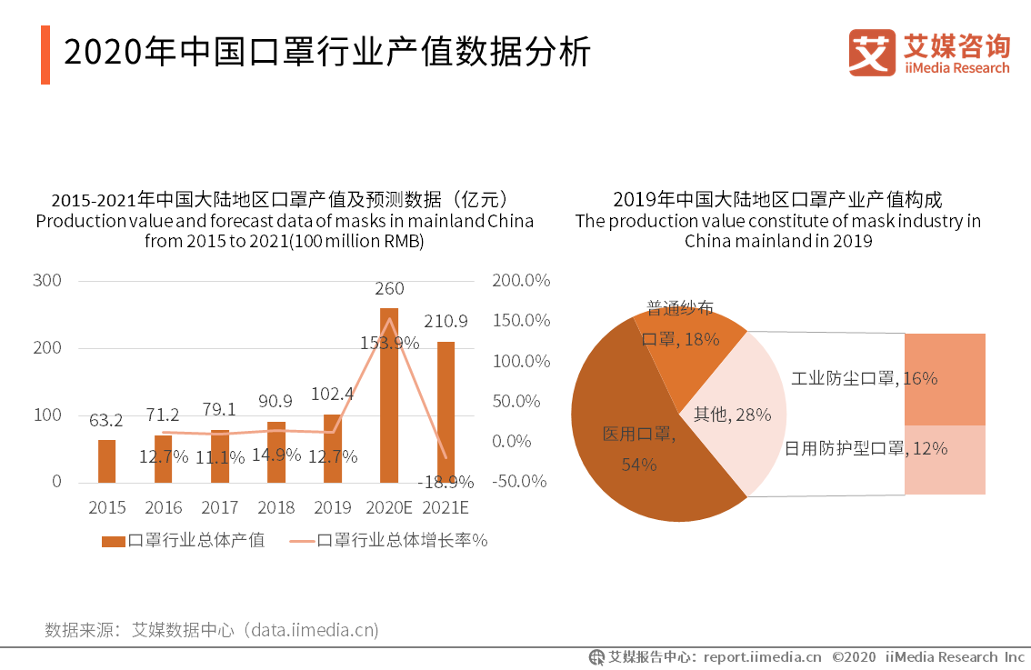 2020年中国口罩行业市场规模产量产值大数据分析