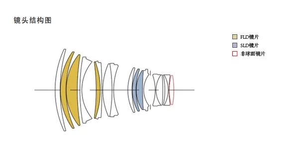 镜片,两枚sld镜片以及一枚非球面镜片,它们能最大程度地降低轴向色差
