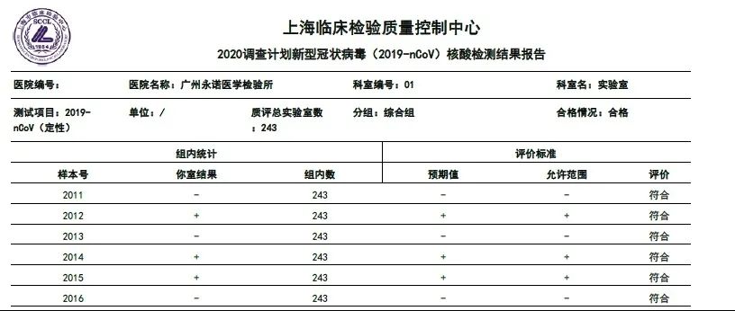 病毒(2019-ncov)核酸检测室间质评 为配合新型冠状病毒肺炎的防控工作