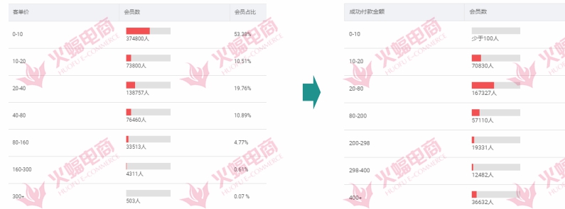 双11母婴行业老客户全域营销案例，支付金额提升80% 