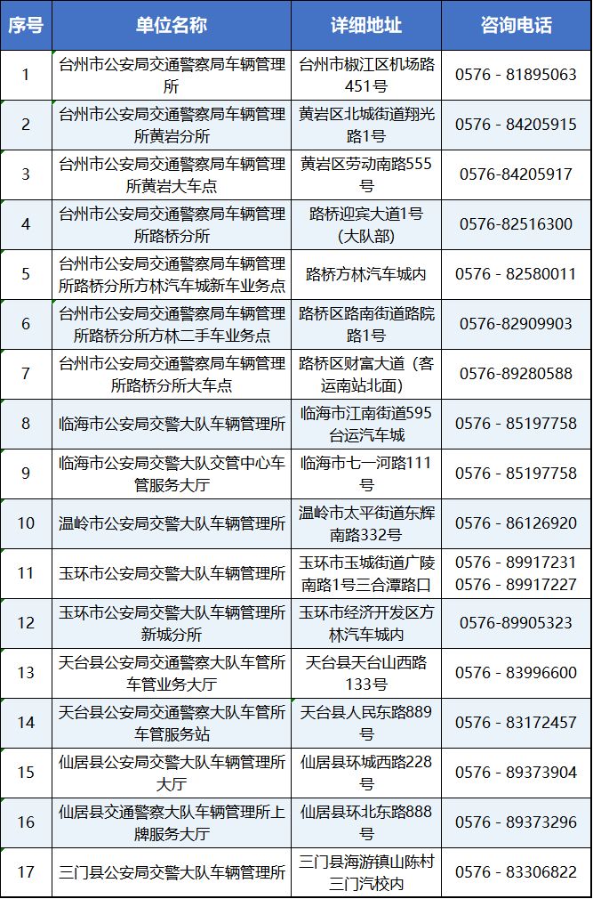 附:全市各地车管所地址和咨询电话