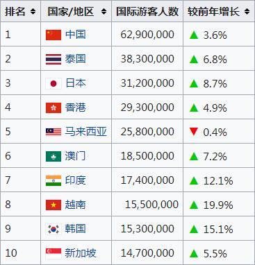 世界各国旅游业排名,中国逆差严重,今年更是雪上加霜