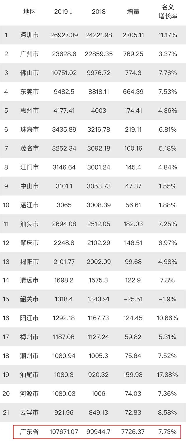 花都区全国gdp排名_豪气了 全国百强区 GDP近千亿 我地大花都排第几(2)