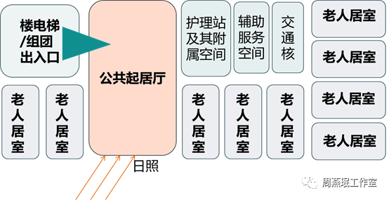 周燕珉:新冠疫情下,对养老建筑设计的反思(2—老年人照料设施照料