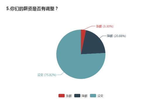 疫情下的消费金融：过半数企业逾期增加，近三