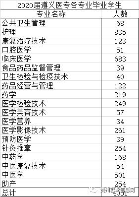 遵义医药高等专科学校联系人:路厅2,贵州就业信息网联系人:1,学校招生