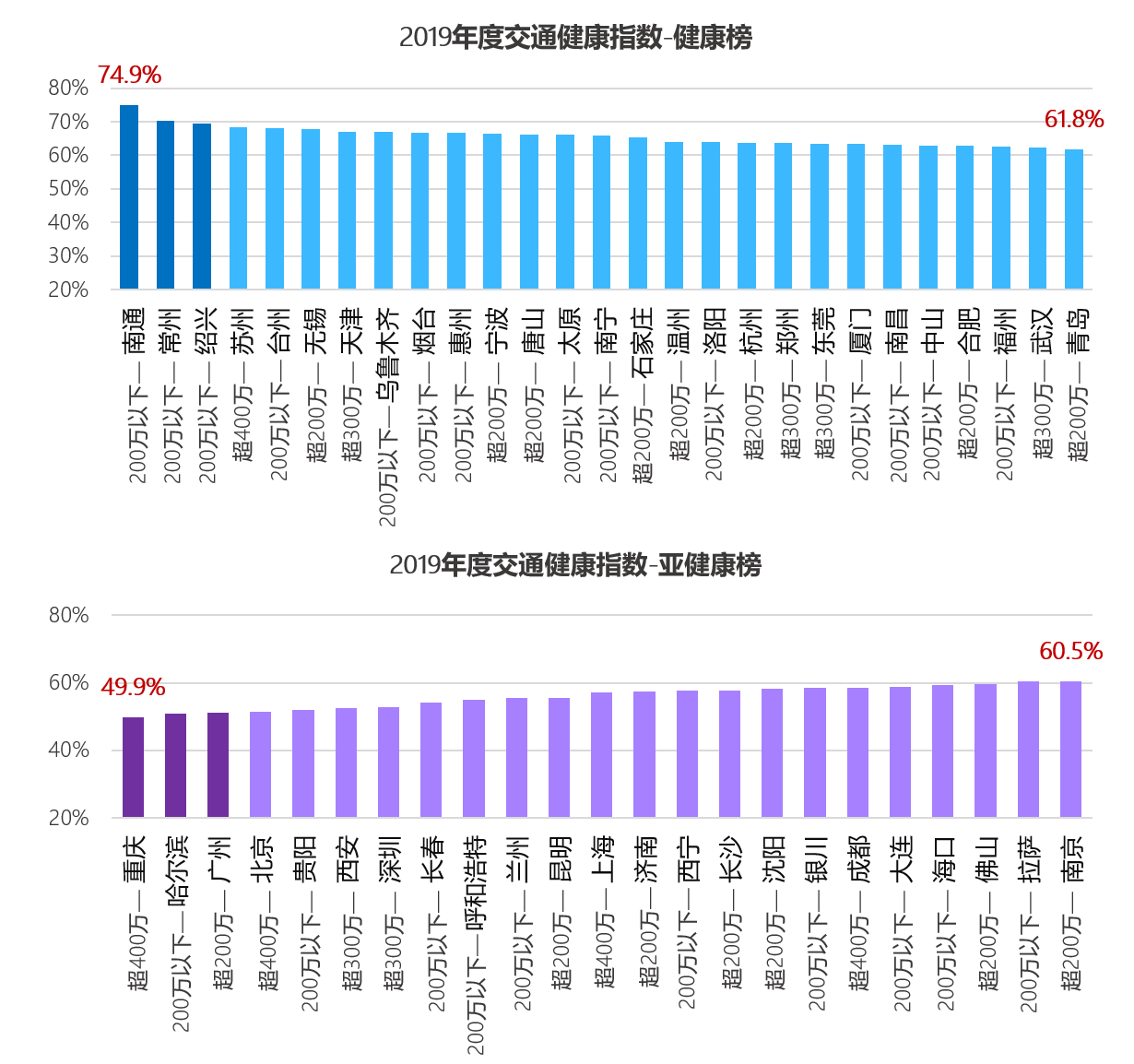 《疫情下的十大堵城：堵城前三哈尔滨 、重庆、长春拥堵降幅均超40%》