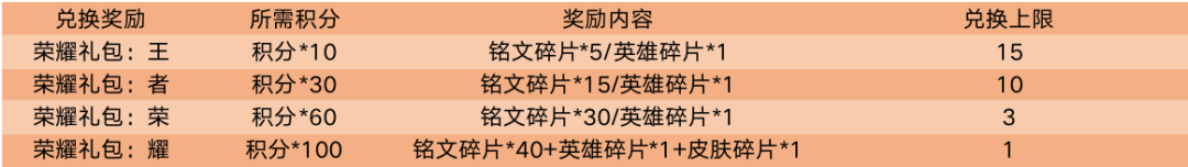 王者榮耀：伽羅新星元部件免費拿，新活動送永久皮膚，電玩小子可兌換 遊戲 第6張