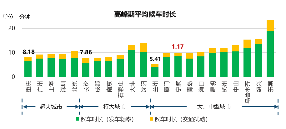 《疫情下的十大堵城：堵城前三哈尔滨 、重庆、长春拥堵降幅均超40%》