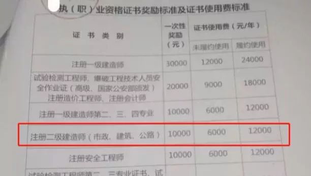 二建市场缺口增加数十万?2020拿证难度下降?