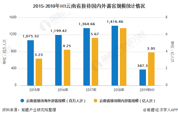 云南省旅游行业市场现状及发展趋势分析重点发展全域旅游推动产业升级