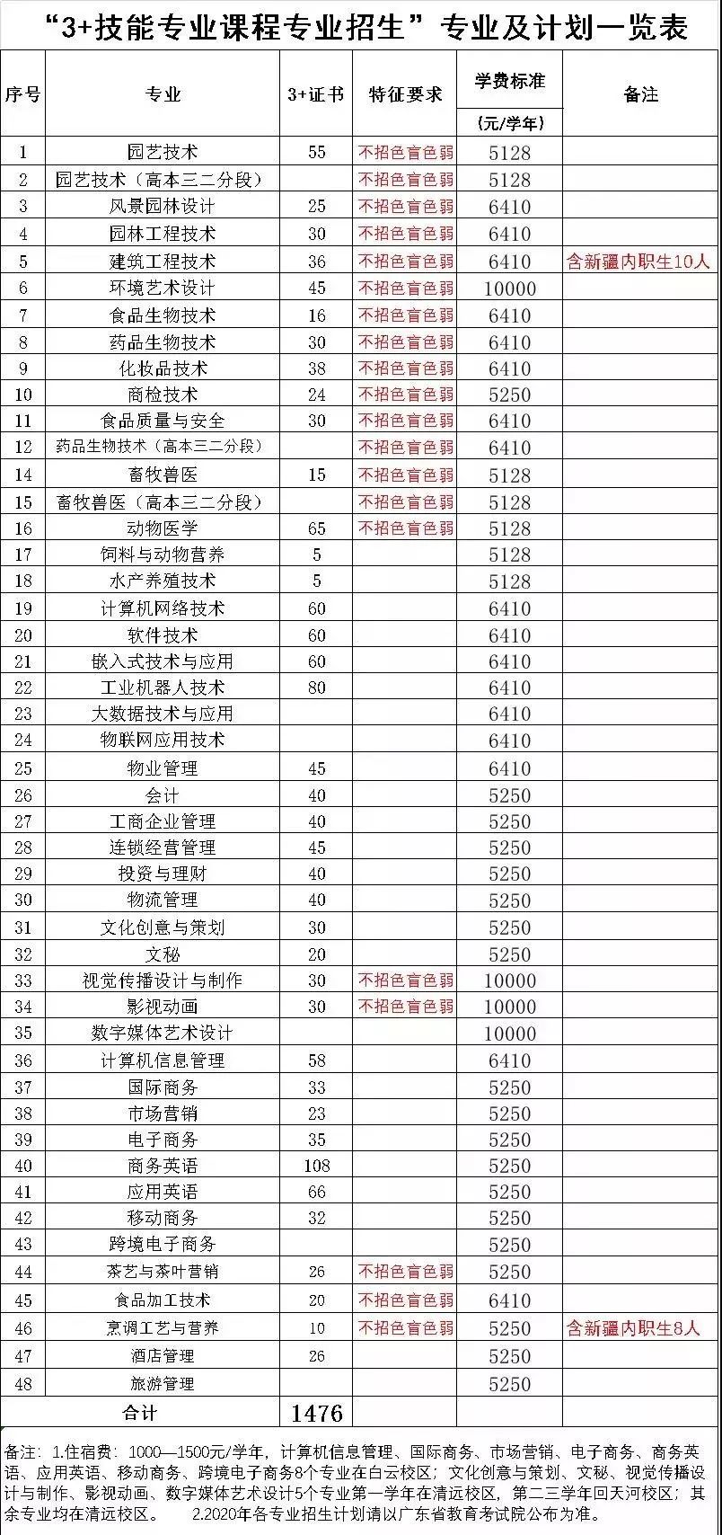 学制:三年汕尾职业技术学院韩山师范学院韶关学院广东新安职业技术