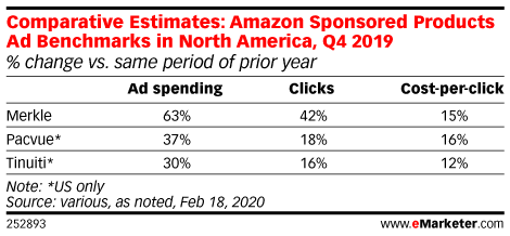 亚马逊广告费用又涨了？亚马逊2019年第四季度广告营销报告