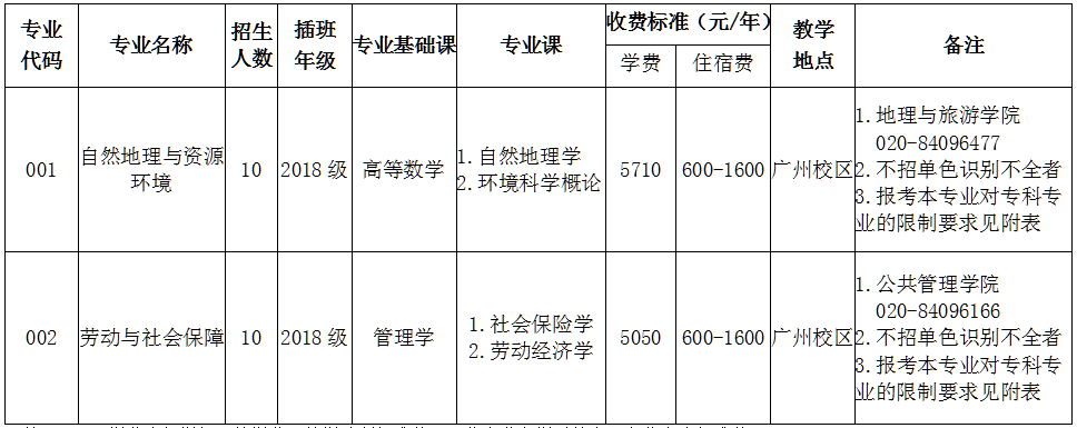 大学|2020年广东财经大学专插本招生专业及往年报考情况分析