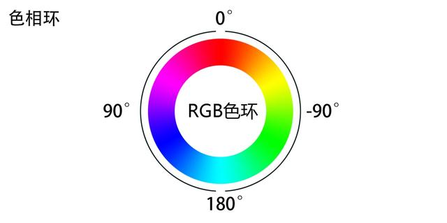 原色与补色 色相的改变原理 我用三个工具让你看清它们的工作原理