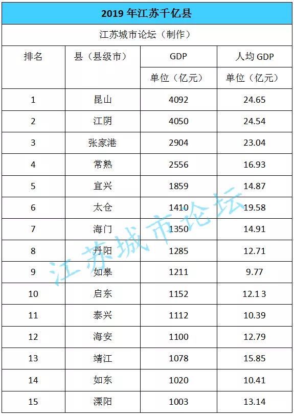 江苏gdp排行视频_2017年31省GDP排名出炉,山东是否追赶上江苏(3)