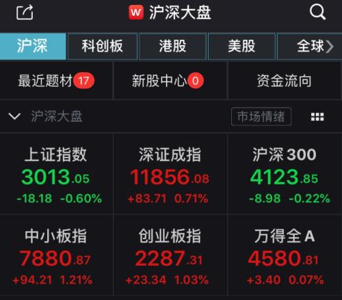 创业板指V型翻转！机构称海外疫情不改A股上升趋