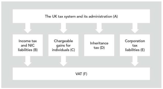 「干货」acca tx(acca f6)英国税法详解及备考策略