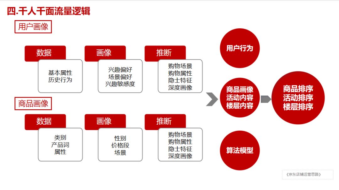 2020年2月京东搜索千人千面计算原理 全面解析_书生