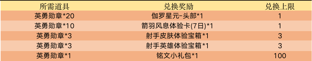 王者榮耀：伽羅新星元部件免費拿，新活動送永久皮膚，電玩小子可兌換 遊戲 第2張