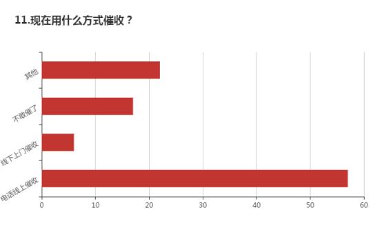 疫情下的消费金融：过半数企业逾期增加，近三
