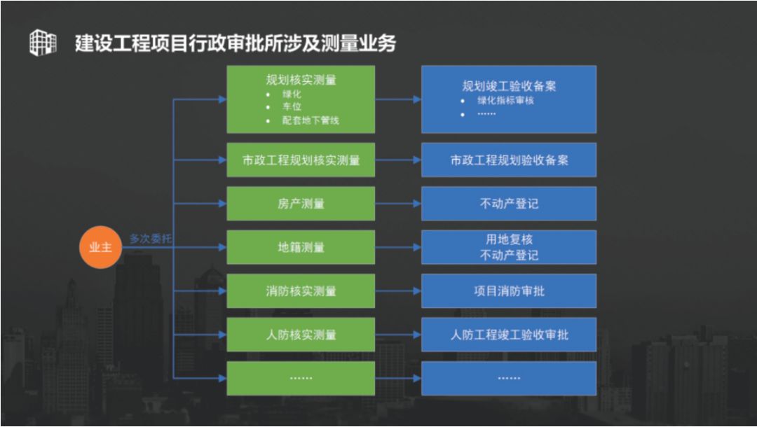 主管部门负责的规划核实、土地核验、不动产测绘等合并为一个验收事项。四、实施重点根据部里的最新要求，“