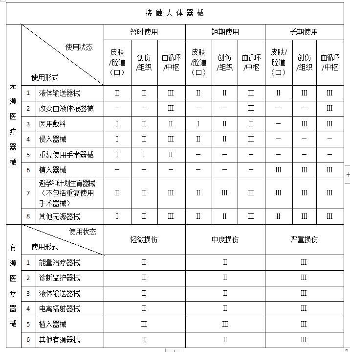 医疗器械分类规则