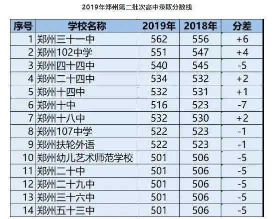 郑州市外国语学校在2019年的录取分数线为654分,让我们根据这个分数