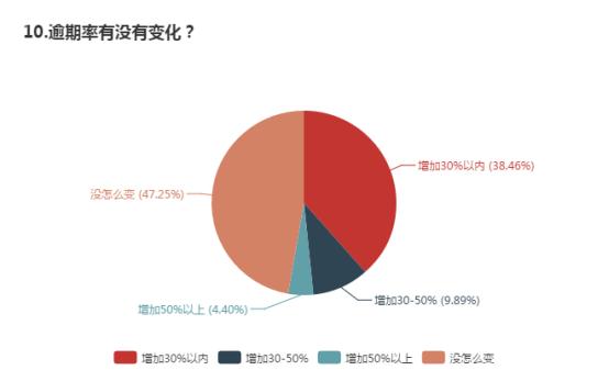 疫情下的消费金融：过半数企业逾期增加，近三